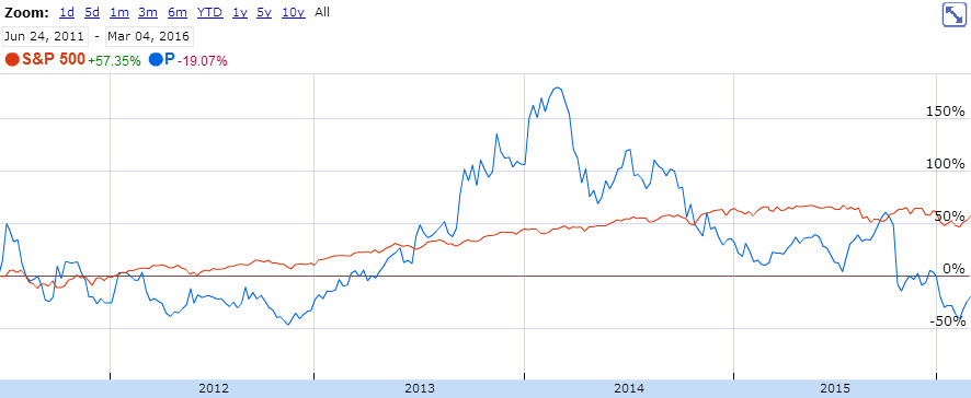 Consultantsmind Pandora Stock Performance