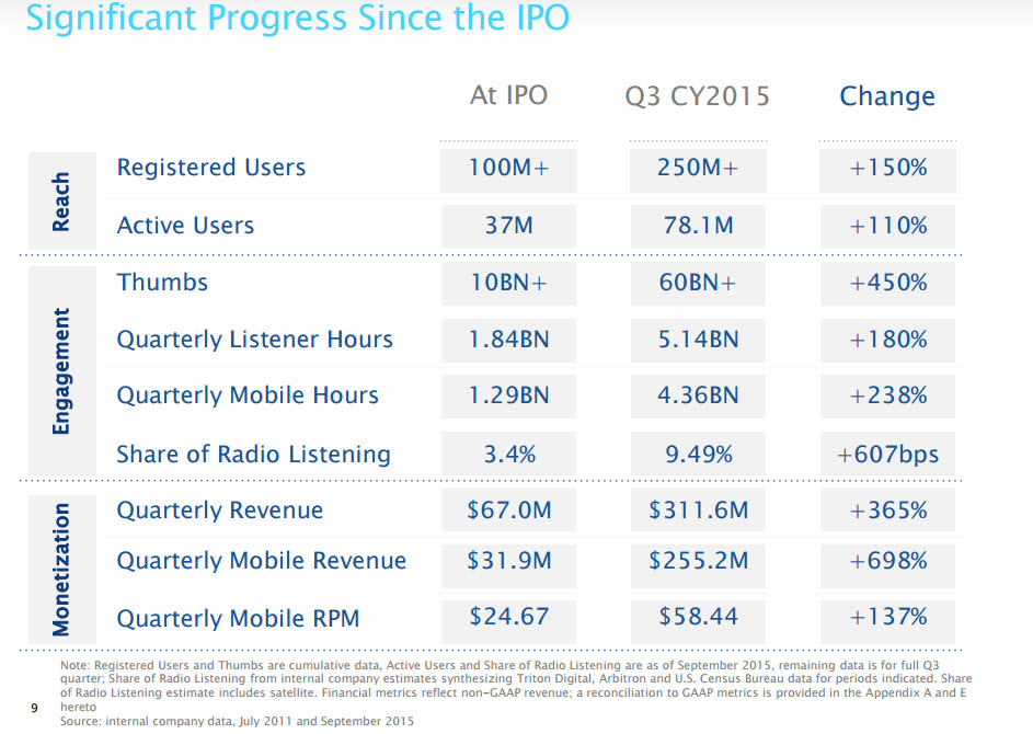 Consultantsmind Pandora Usage