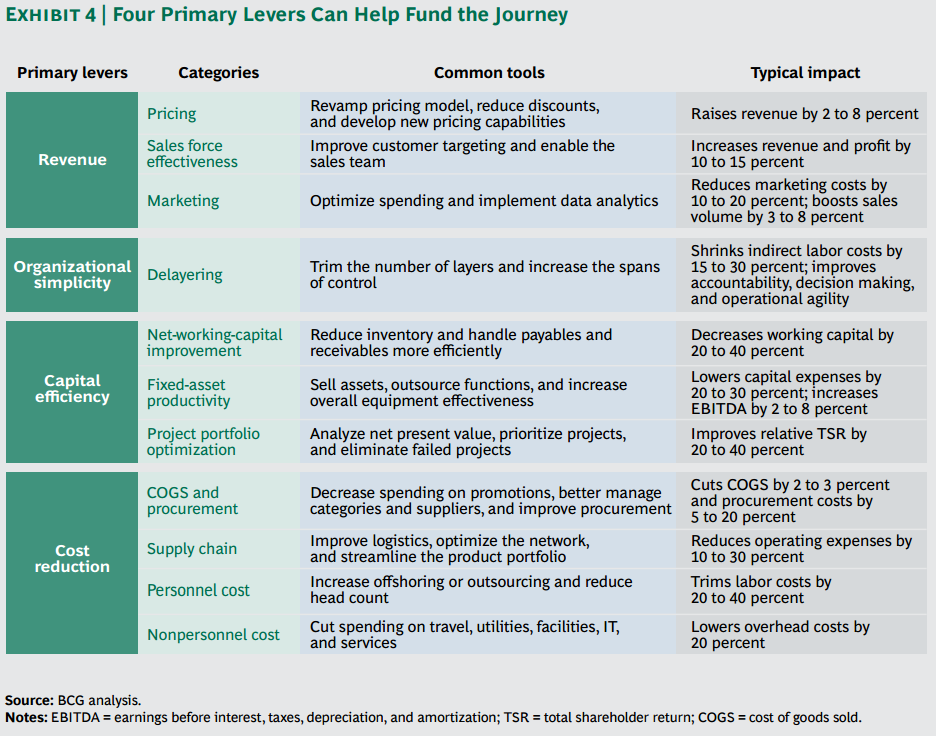 Consultantsmind - Levers to Fund the Journey