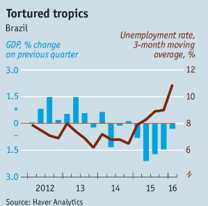 Consultantsmind - Brazil Unemployment