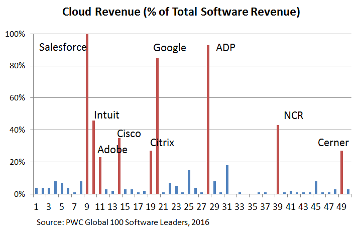 Consultants - Software Cloud Revenue
