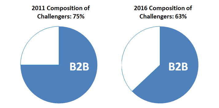 Consultantsmind - BCG 75 Global challengers 75 percent b2b