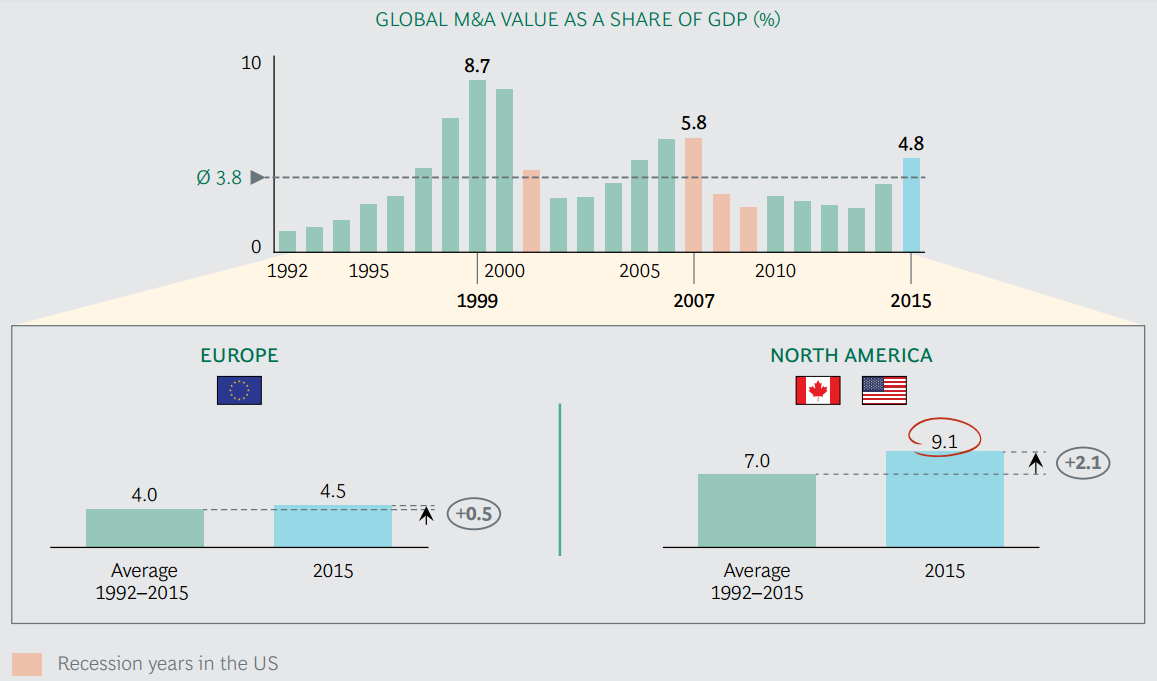 Consultantsmind - BCG Deal as percentage of GDP