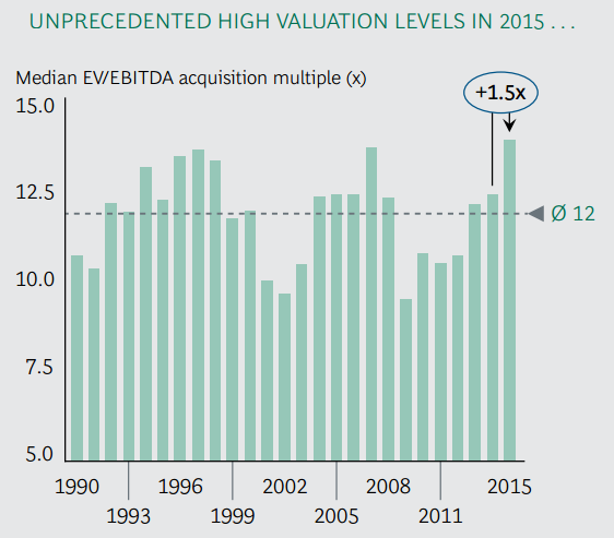 Consultantsmind - BCG Deal valuations are high in 2015