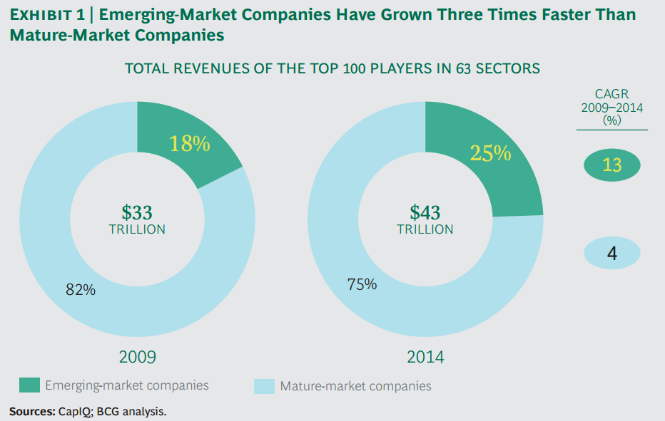 Consultantsmind - BCG emerging companies at 13 percent growth