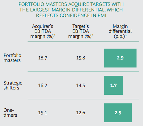 Consultantsmind - BCG EBITDA margin % of M&A