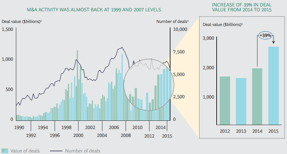 Consultantsmind - BCG M&A Record Deal Activity