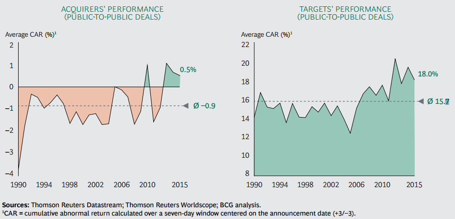 Consultantsmind - BCG M&A Stock performance