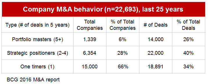 Consultantsmind - BCG M&A behavior and segmentation