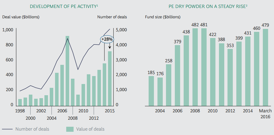 Consultantsmind - BCG PE buying power and deals