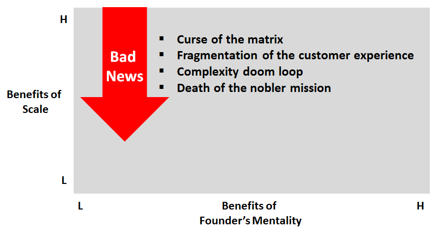 Consultantsmind - Bain Founders Mentality - Southward Winds