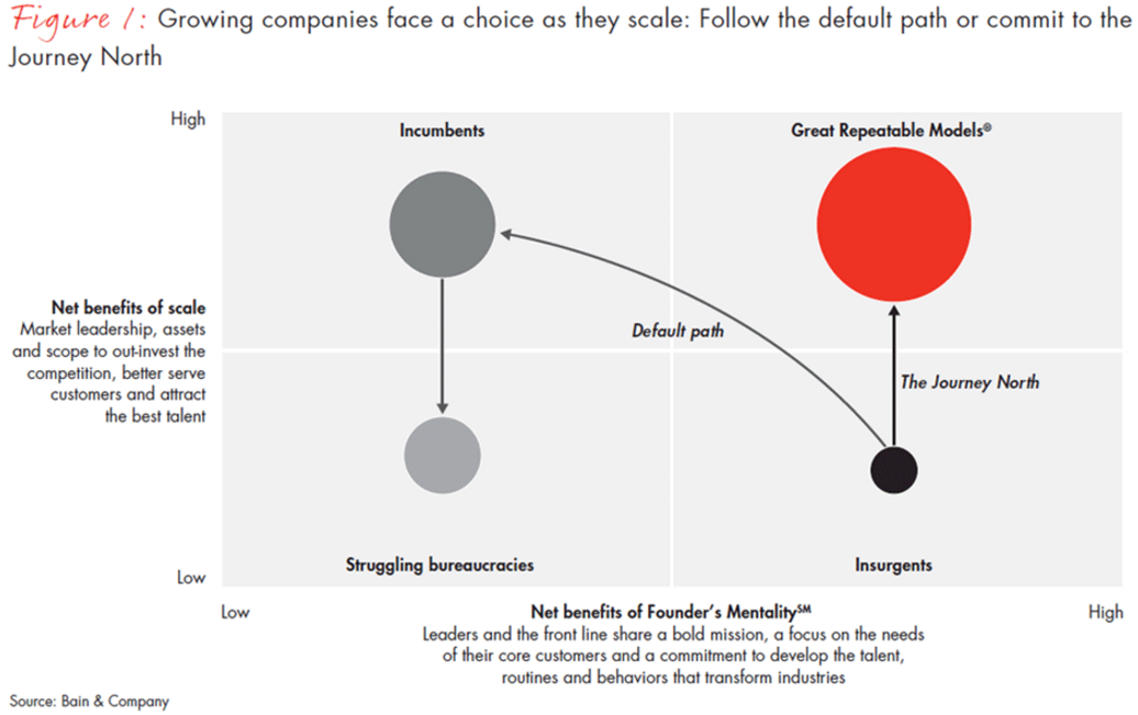 Consultantsmind - Bain Founders Mentality Matrix