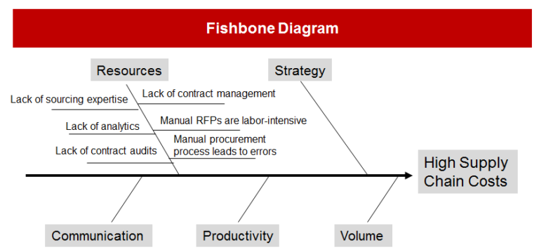 consultantsmind-fishbone-diagram | Consultant's Mind