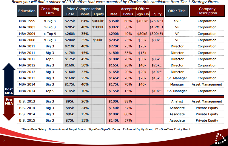 Top tier consulting compensation = good coin - Consultant's Mind