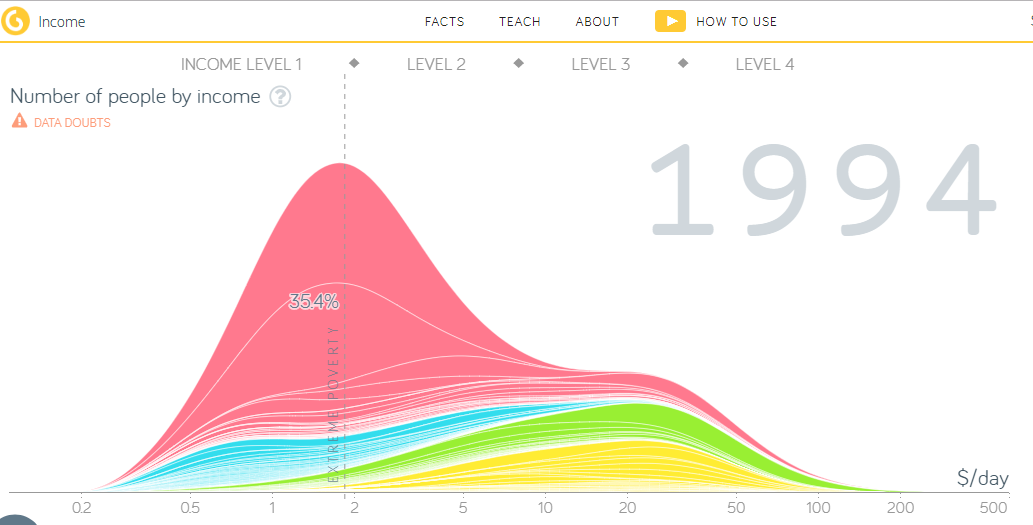 Hans Rosling Bubble Charts