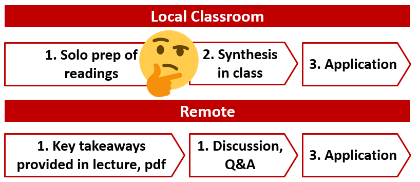 Local vs Remote Learning Process | Consultant's Mind